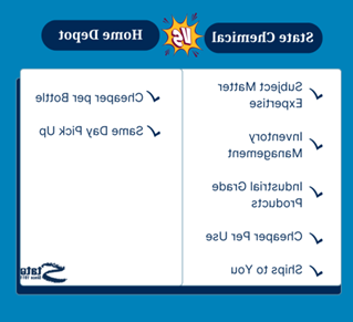 A diagram depicting a list of items for State Chemical versus a list of items for 首页 Depot. The list of items for State Chemical are: subject matter expertise, 库存管理, 工业级产品, 每次使用更便宜, 和你的船. The list of items for 首页 Depot are: cheaper per bottle and same day pick up.